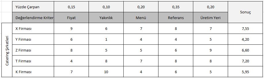 catering şirketleri değerlendirme